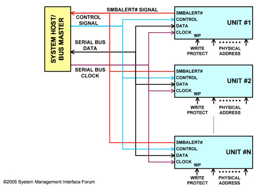 Typical PMBus connection schematic Typical PMBus connection schematic